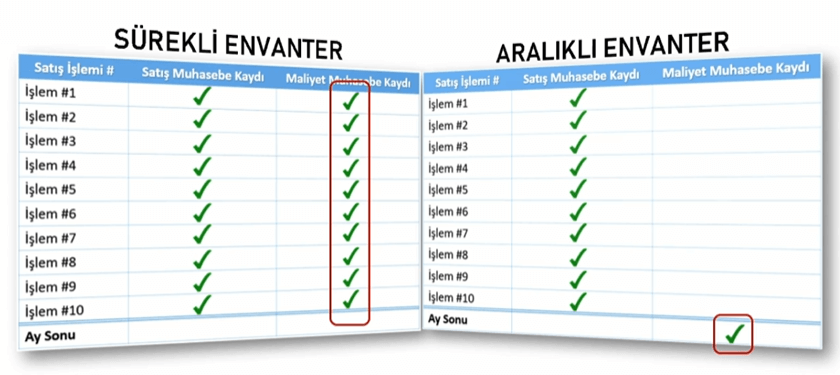 Sürekli Envanter - Aralıklı Envanter